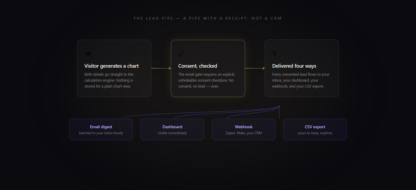 How a lead travels: chart, consent, then delivery to email, dashboard, webhook, and CSV.